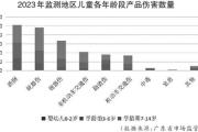 营造安全成长环境 防范儿童意外伤害