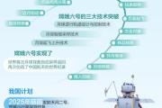 嫦娥六号实现三大技术突破