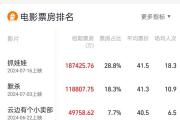 2024暑期档票房破65亿
