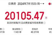 热了！暑期档电影票房连续三天破2亿元 你推荐哪部？