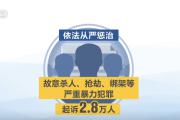用“打击力度”提升居民“安全指数” 透过数据看今年上半年依法治国成效