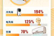 夏日“热”消费｜三组数据看这个夏天的“清凉消费”