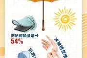 夏日“热”消费｜三组数据看这个夏天的“清凉消费”