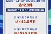新华社权威快报丨我国每万人口高价值发明专利拥有量达12.9件 提前实现“十四五”规划预期目标