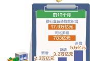 银行业信贷投放持续优化