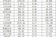 2020年上市白酒公司：业绩表现差异大 发力产品结构调整