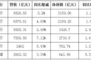 解读六大行财报：加大普惠金融力度 严控资产质量风险