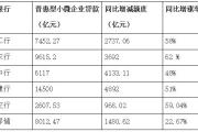 解读六大行财报：加大普惠金融力度 严控资产质量风险