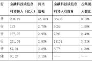 解读六大行财报：加大普惠金融力度 严控资产质量风险