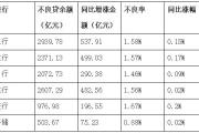 解读六大行财报：加大普惠金融力度 严控资产质量风险