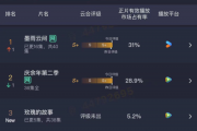 欢娱影视爆款《墨雨云间》上线首周多榜登顶
