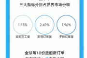 数读中国 | 三大维度看懂中国造船业进入“高度景气区间”